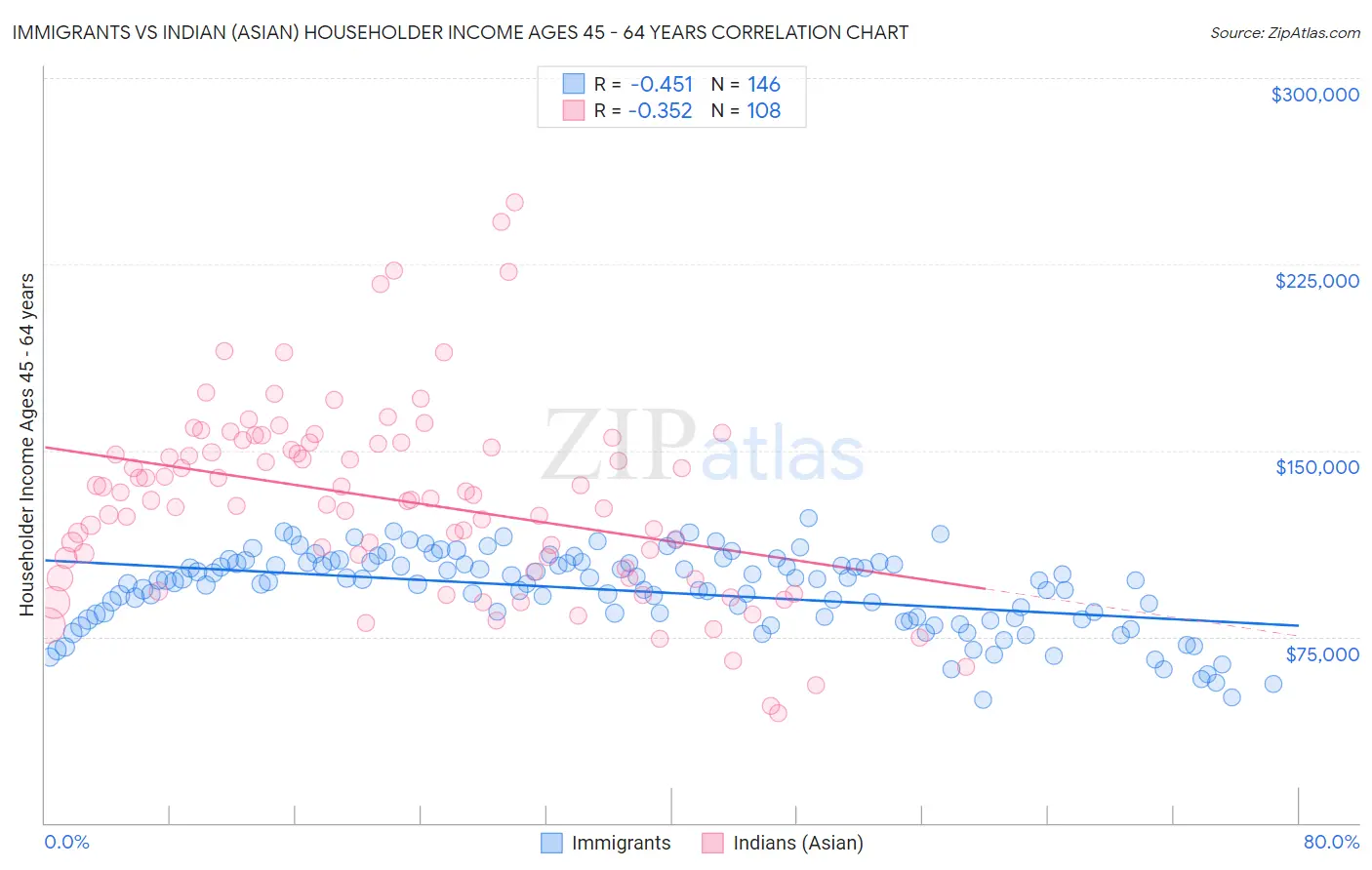 Immigrants vs Indian (Asian) Householder Income Ages 45 - 64 years