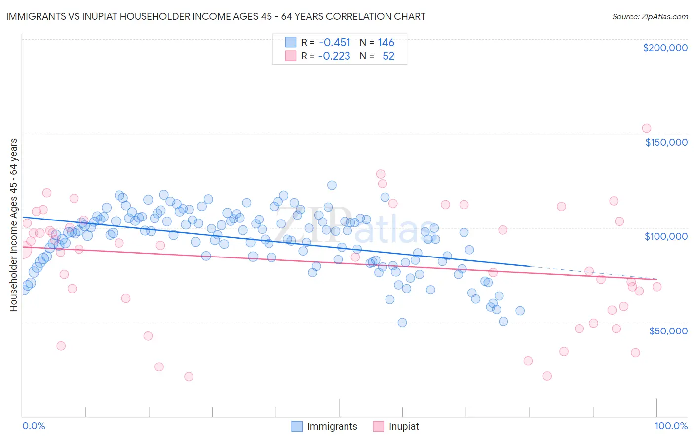Immigrants vs Inupiat Householder Income Ages 45 - 64 years