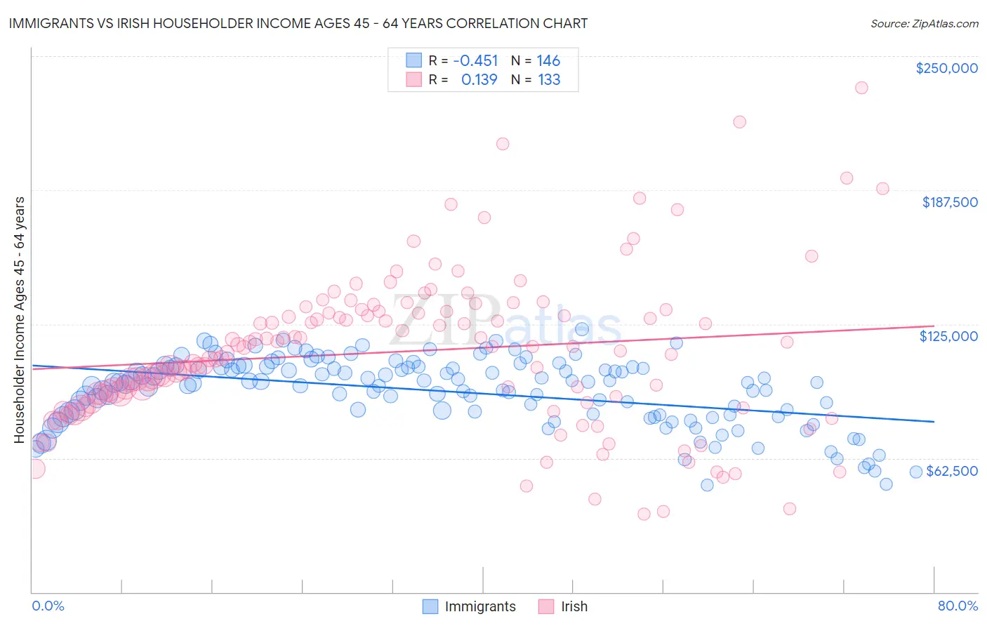 Immigrants vs Irish Householder Income Ages 45 - 64 years