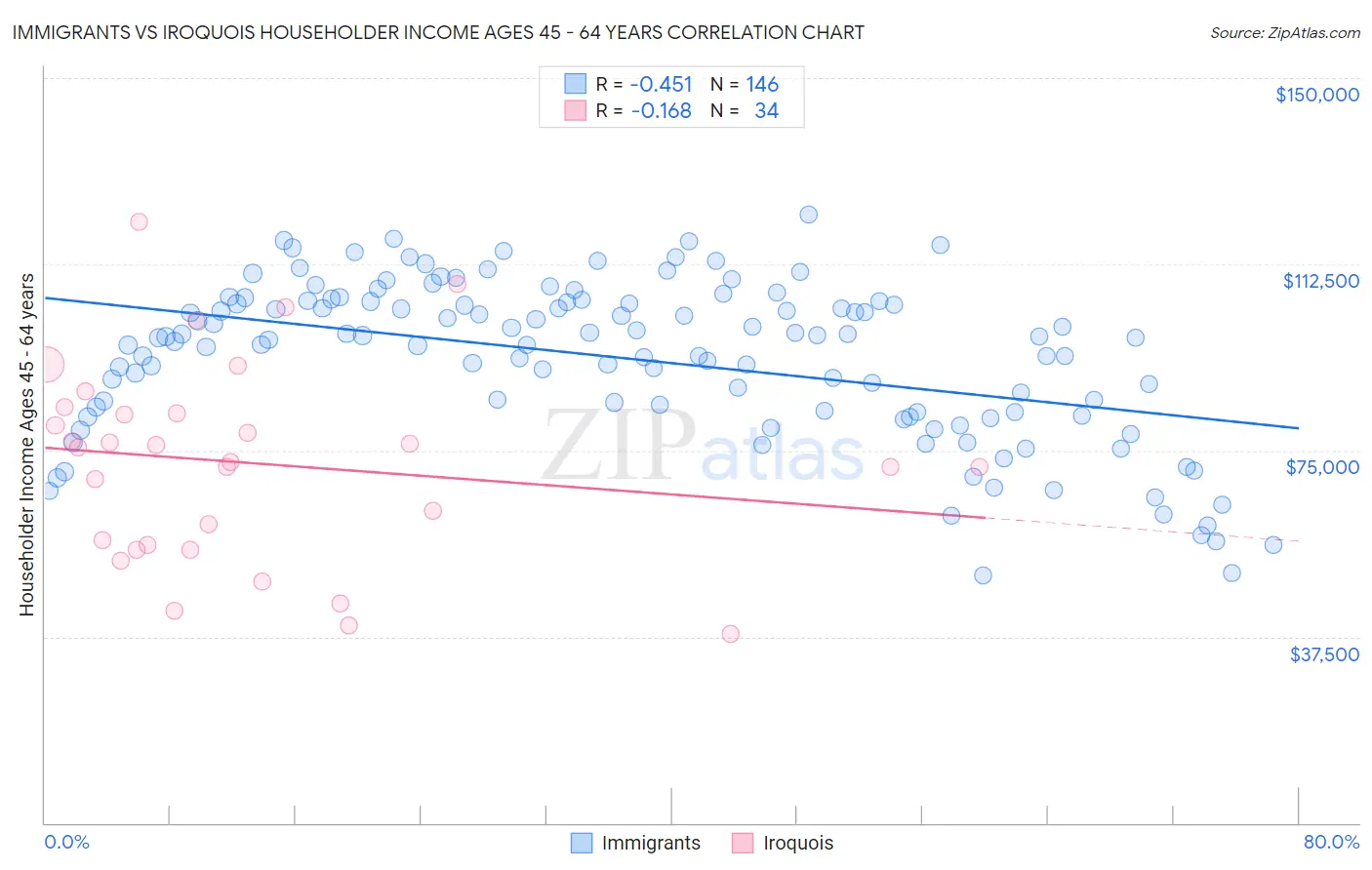 Immigrants vs Iroquois Householder Income Ages 45 - 64 years