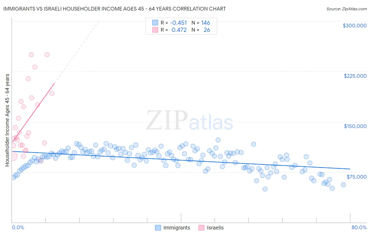 Immigrants vs Israeli Householder Income Ages 45 - 64 years