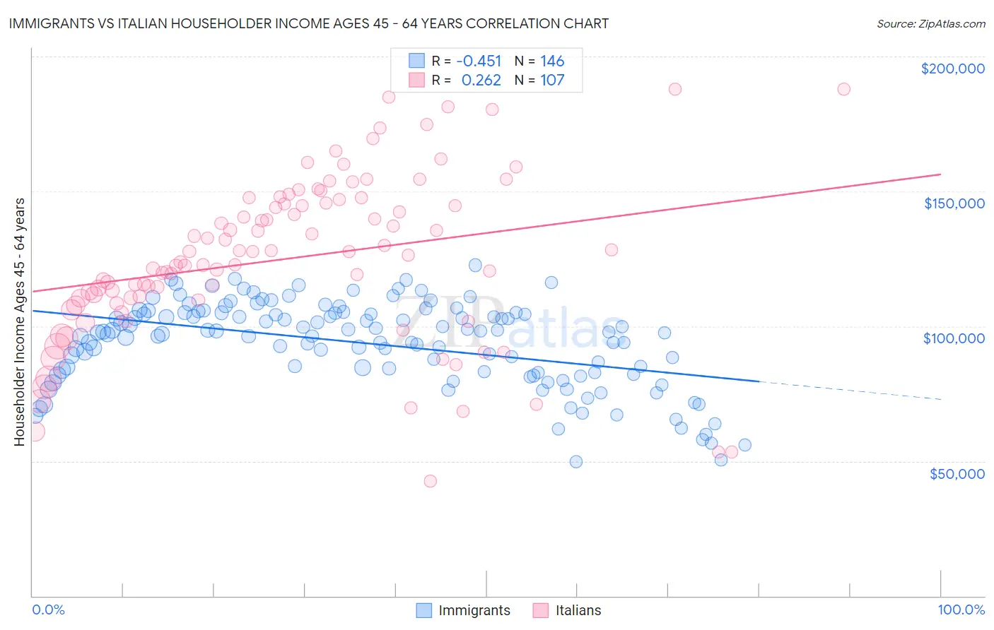 Immigrants vs Italian Householder Income Ages 45 - 64 years
