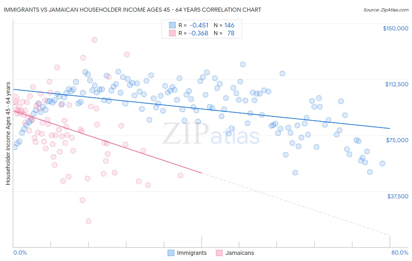 Immigrants vs Jamaican Householder Income Ages 45 - 64 years