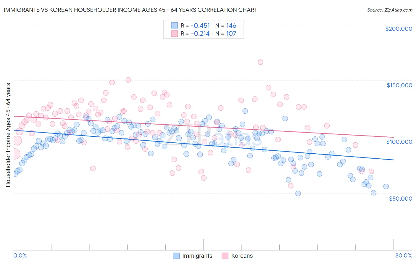 Immigrants vs Korean Householder Income Ages 45 - 64 years