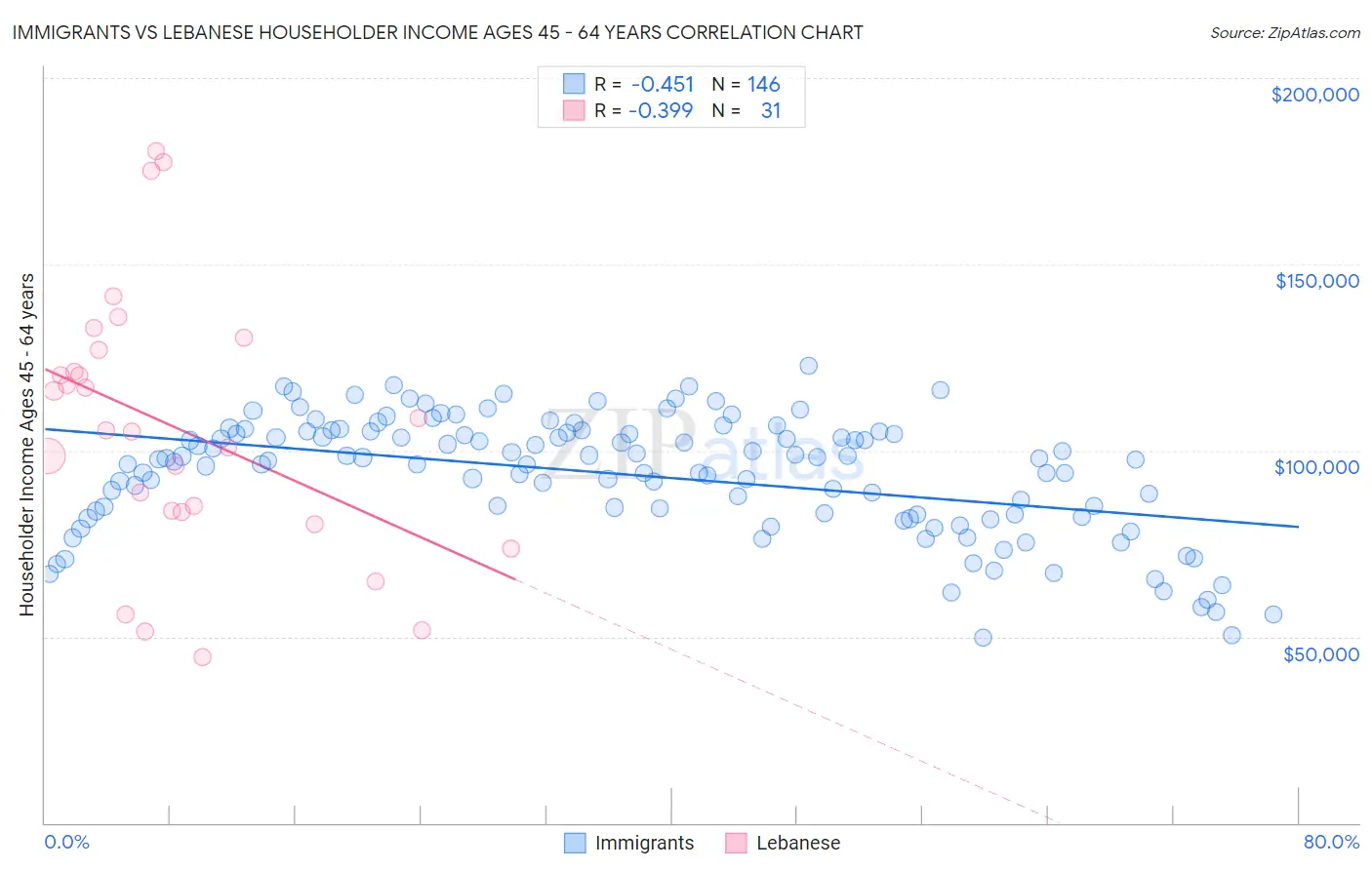 Immigrants vs Lebanese Householder Income Ages 45 - 64 years