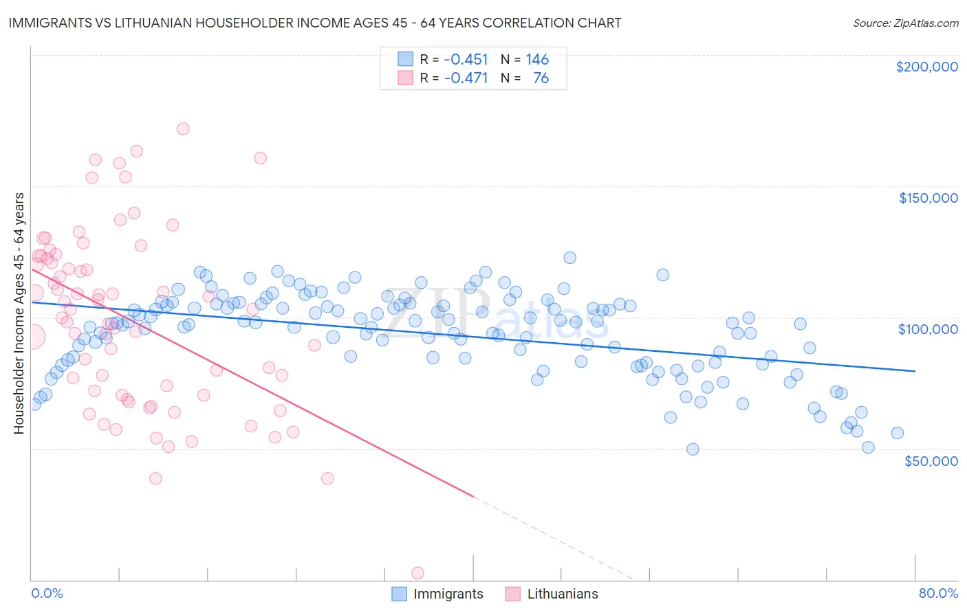 Immigrants vs Lithuanian Householder Income Ages 45 - 64 years