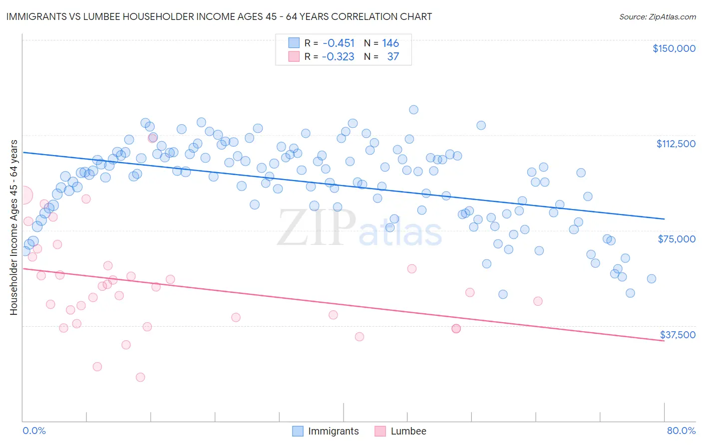 Immigrants vs Lumbee Householder Income Ages 45 - 64 years