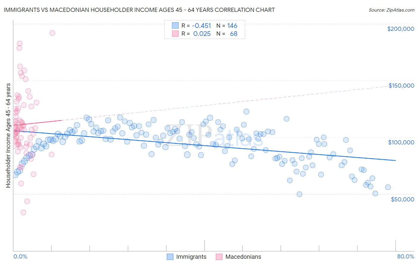 Immigrants vs Macedonian Householder Income Ages 45 - 64 years