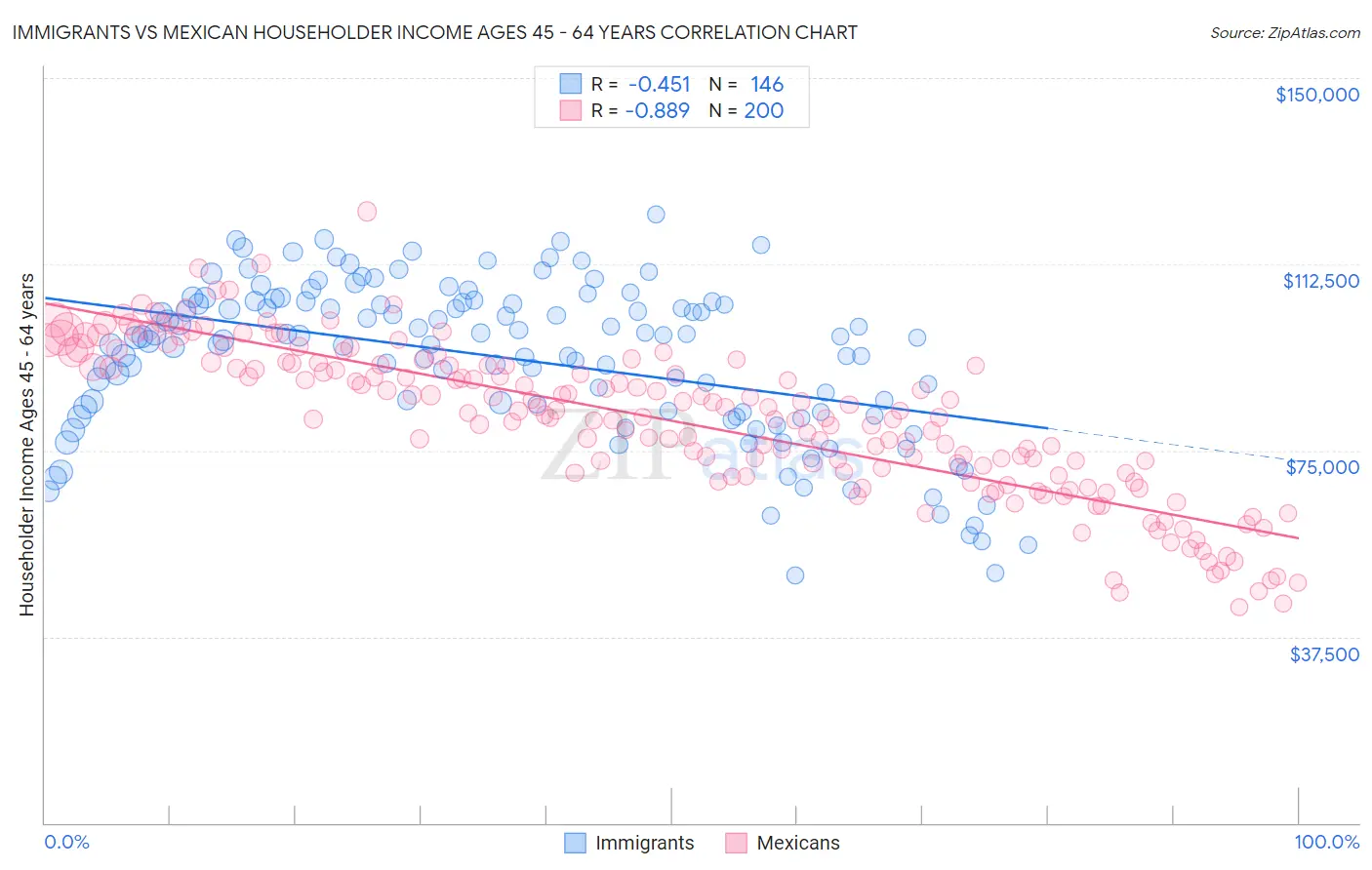 Immigrants vs Mexican Householder Income Ages 45 - 64 years