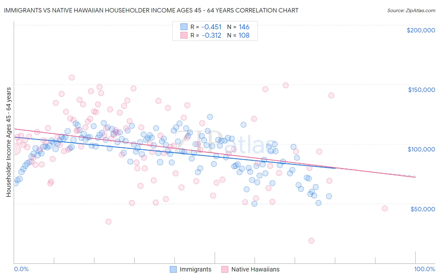 Immigrants vs Native Hawaiian Householder Income Ages 45 - 64 years