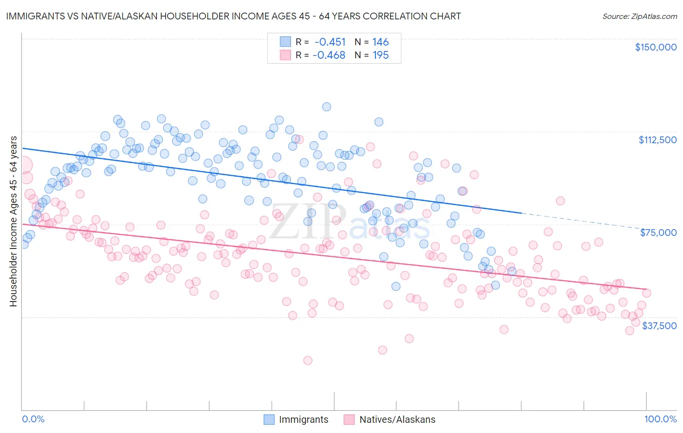 Immigrants vs Native/Alaskan Householder Income Ages 45 - 64 years
