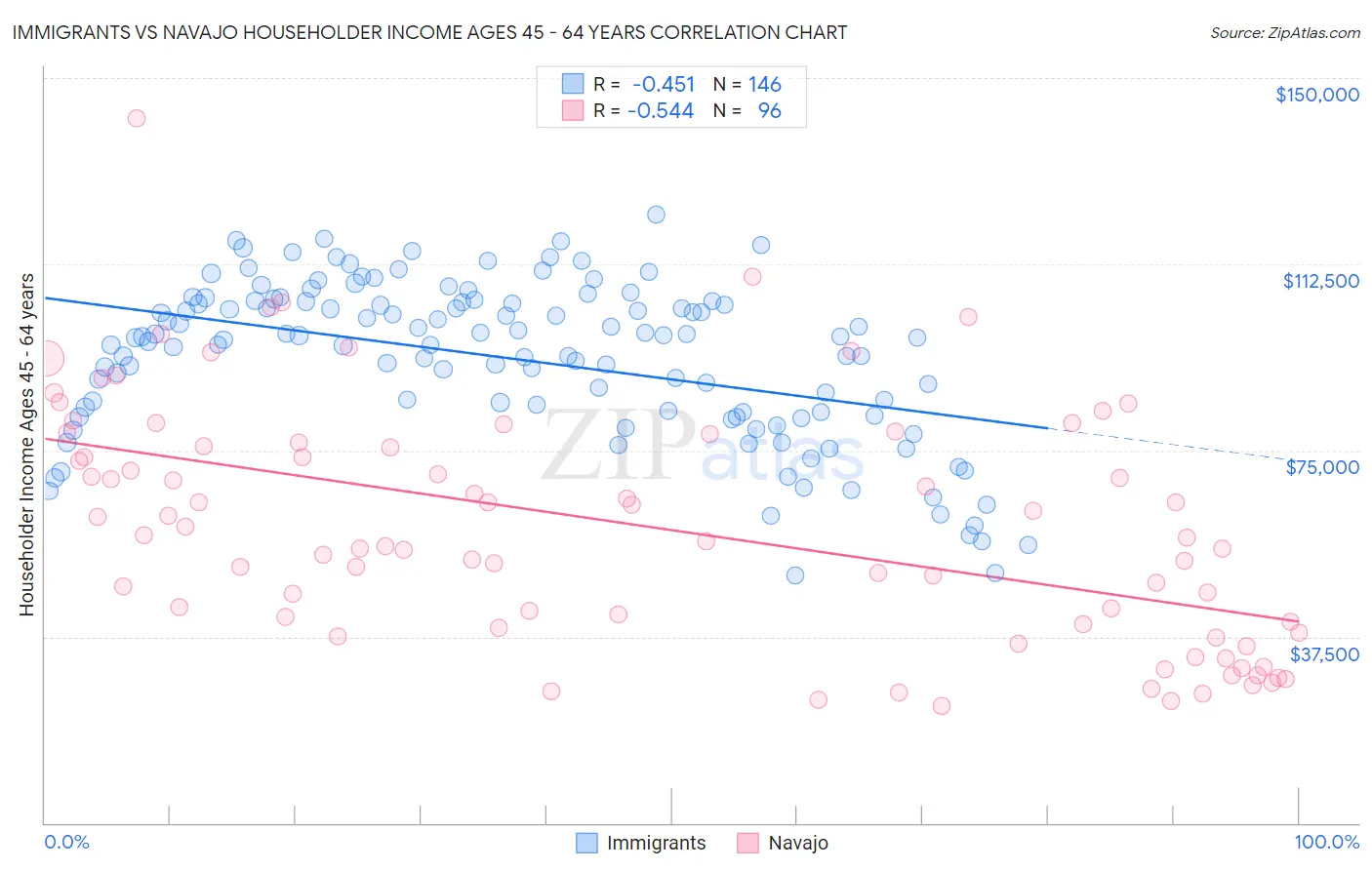 Immigrants vs Navajo Householder Income Ages 45 - 64 years