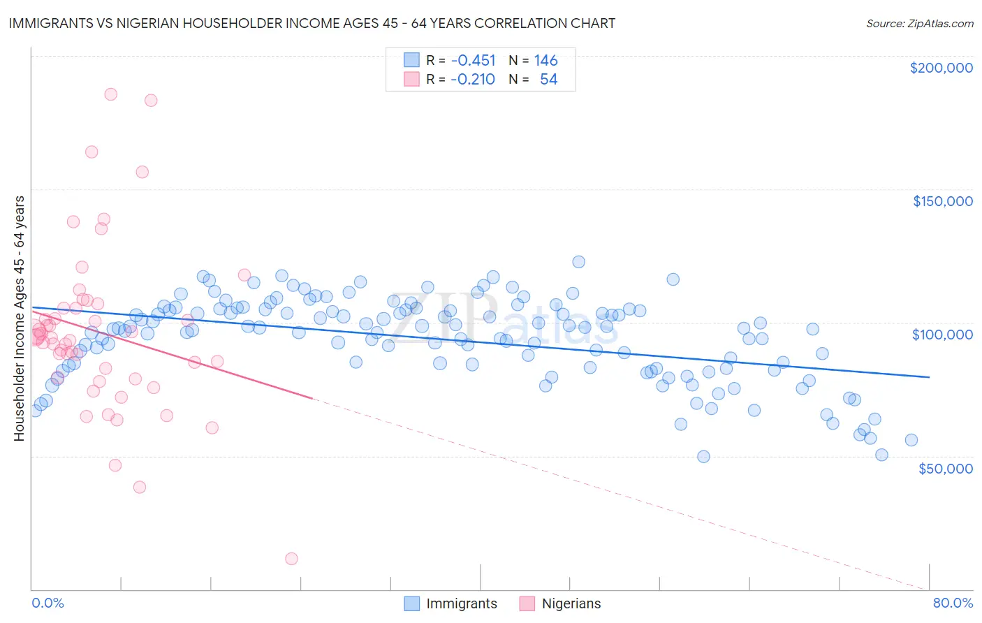 Immigrants vs Nigerian Householder Income Ages 45 - 64 years