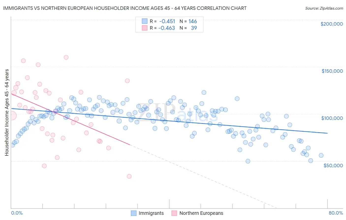 Immigrants vs Northern European Householder Income Ages 45 - 64 years