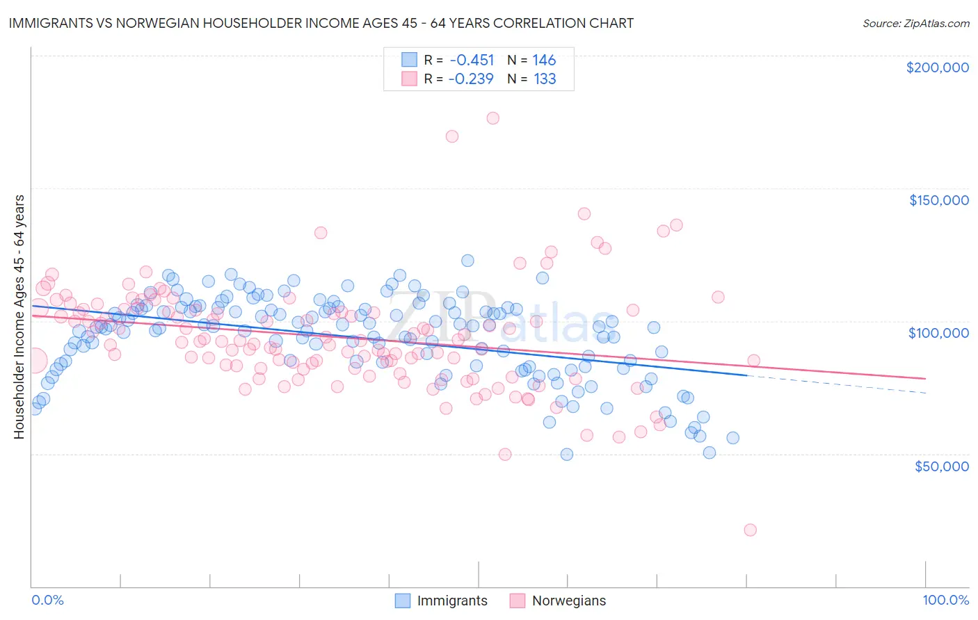 Immigrants vs Norwegian Householder Income Ages 45 - 64 years