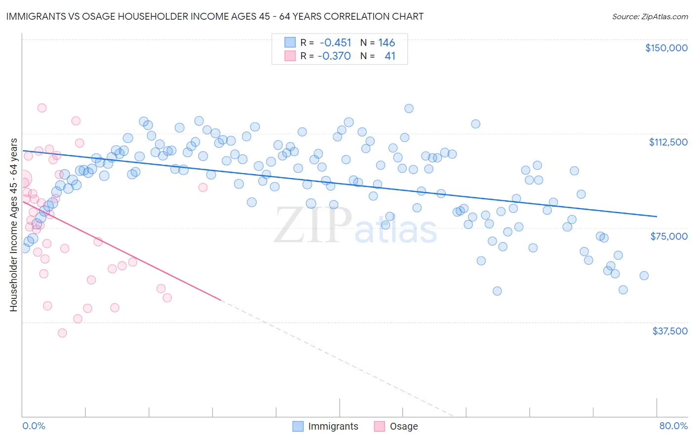 Immigrants vs Osage Householder Income Ages 45 - 64 years