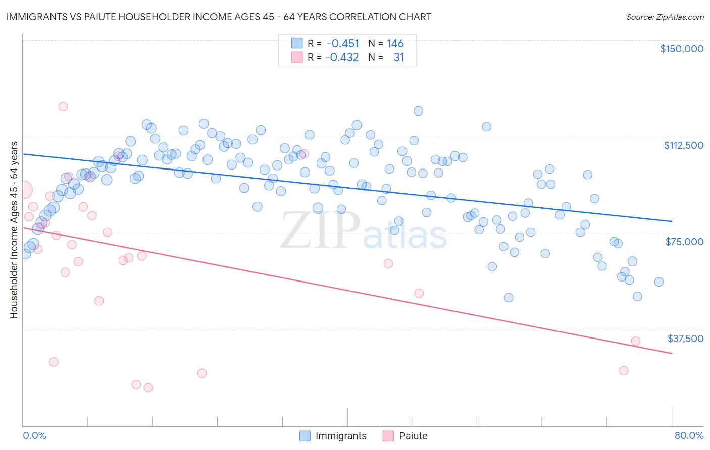 Immigrants vs Paiute Householder Income Ages 45 - 64 years