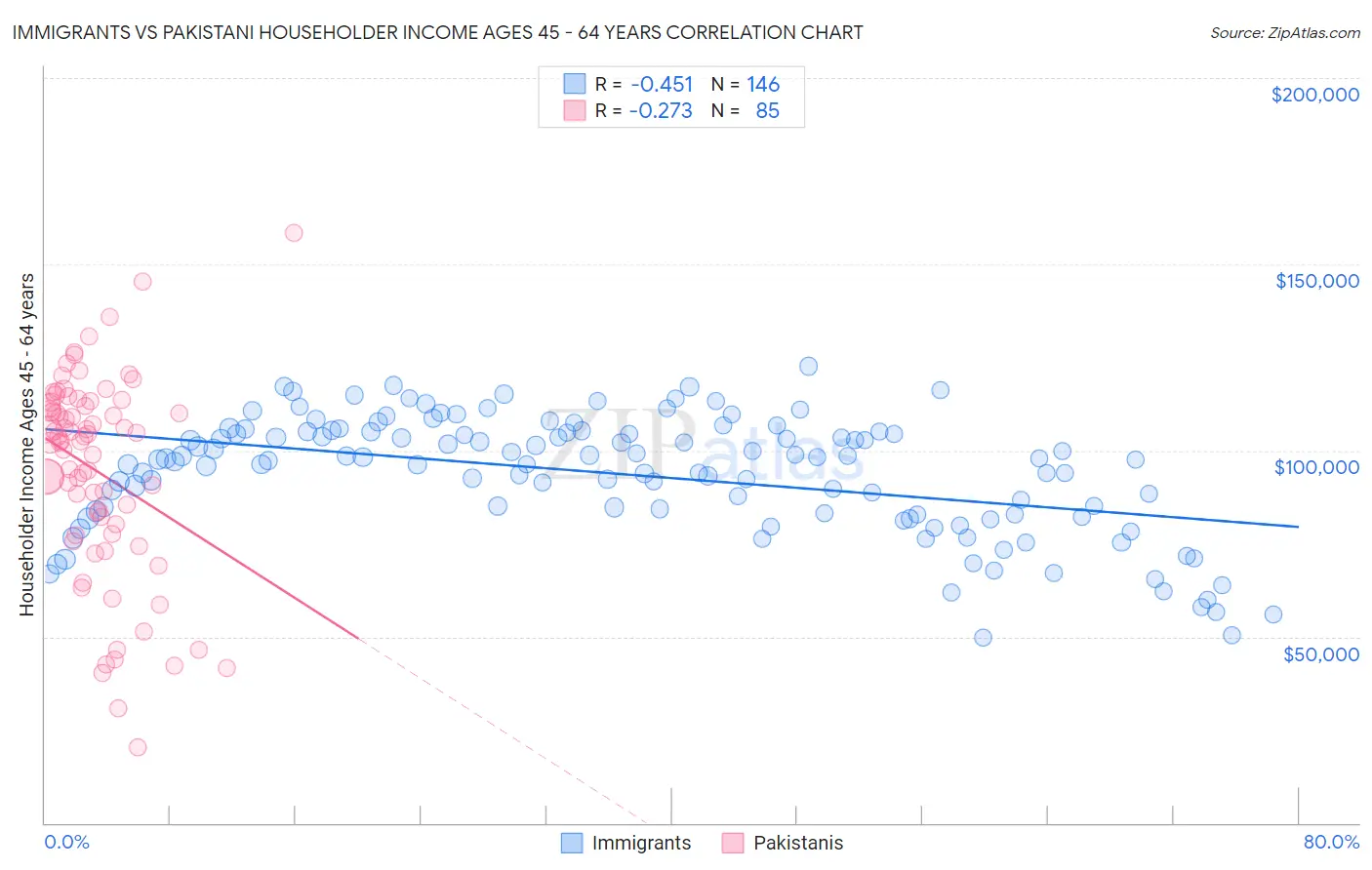 Immigrants vs Pakistani Householder Income Ages 45 - 64 years