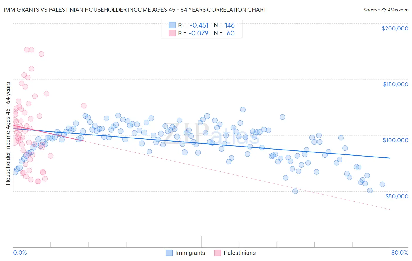 Immigrants vs Palestinian Householder Income Ages 45 - 64 years
