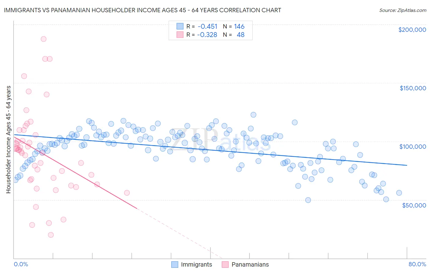 Immigrants vs Panamanian Householder Income Ages 45 - 64 years