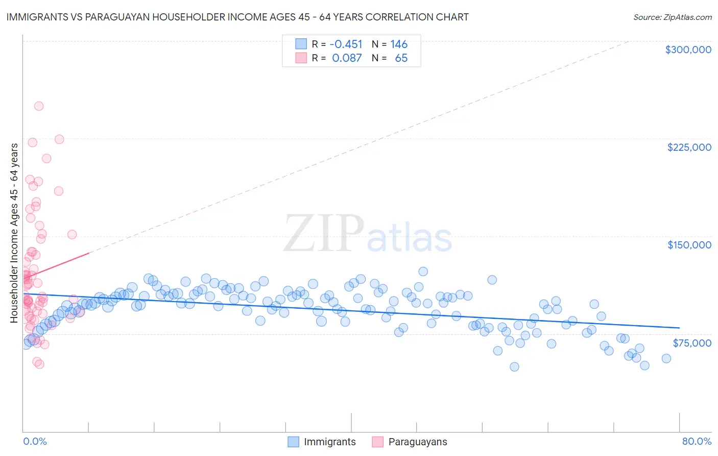 Immigrants vs Paraguayan Householder Income Ages 45 - 64 years