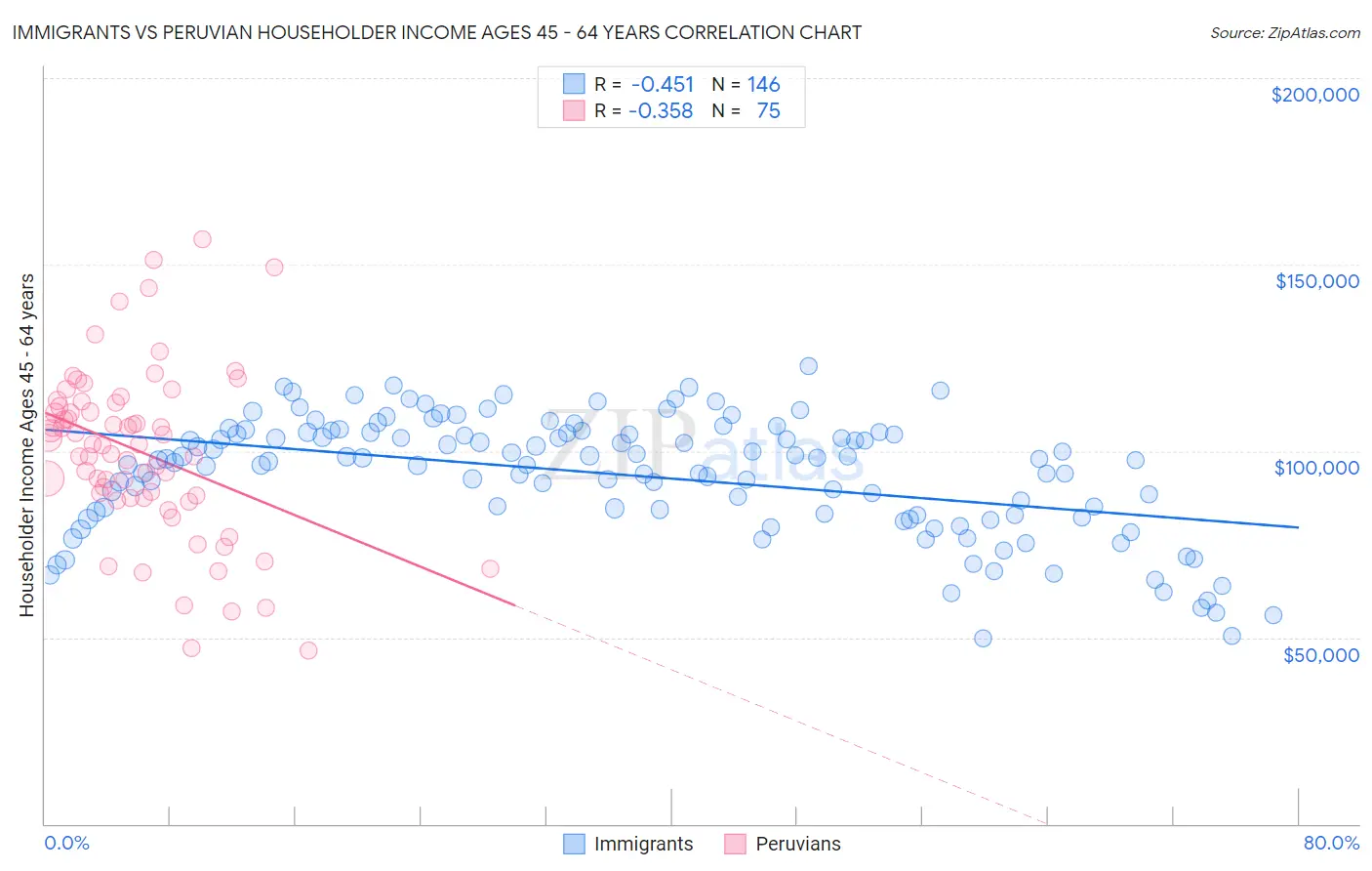 Immigrants vs Peruvian Householder Income Ages 45 - 64 years