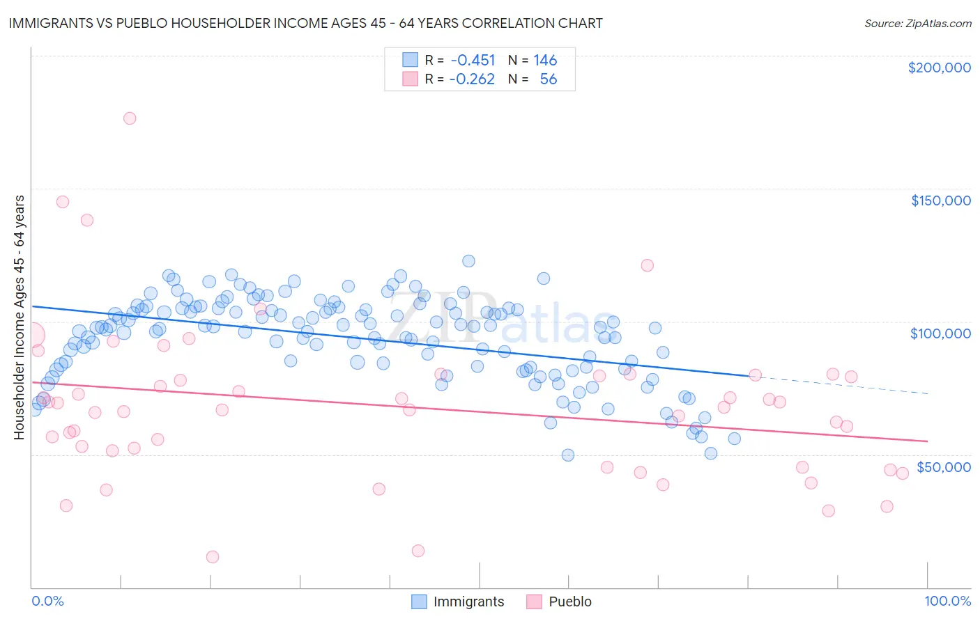 Immigrants vs Pueblo Householder Income Ages 45 - 64 years