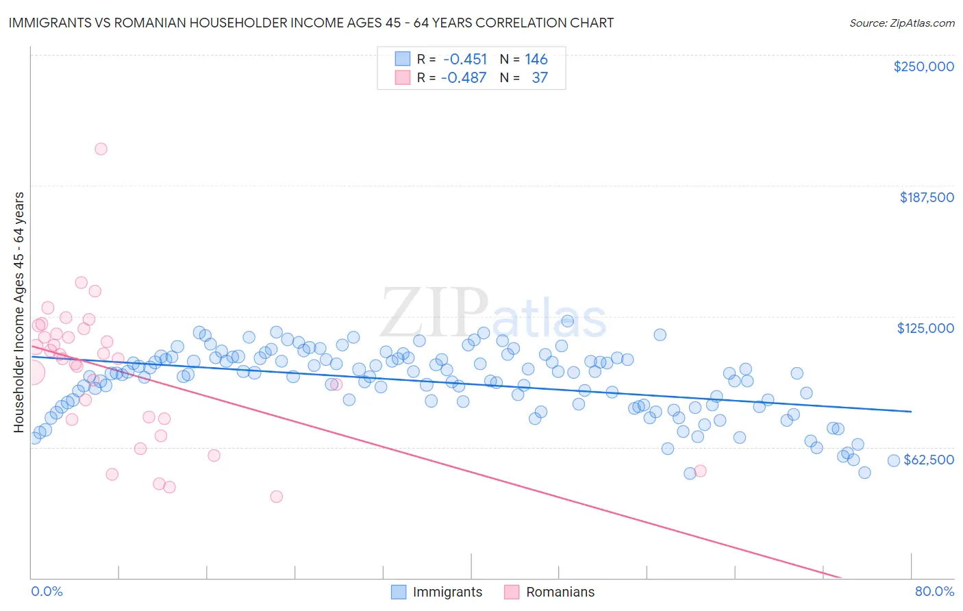 Immigrants vs Romanian Householder Income Ages 45 - 64 years