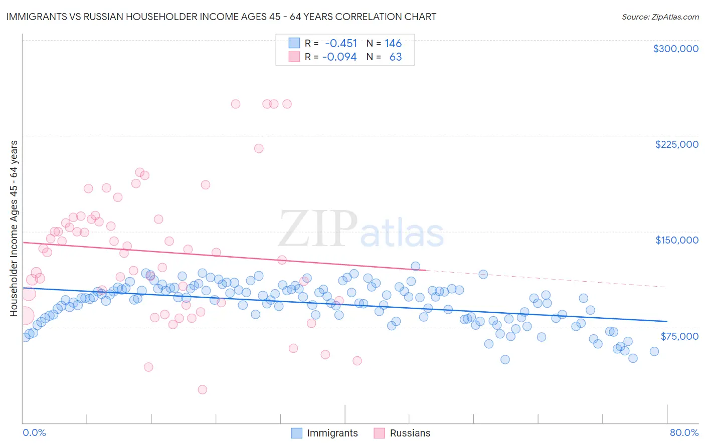 Immigrants vs Russian Householder Income Ages 45 - 64 years