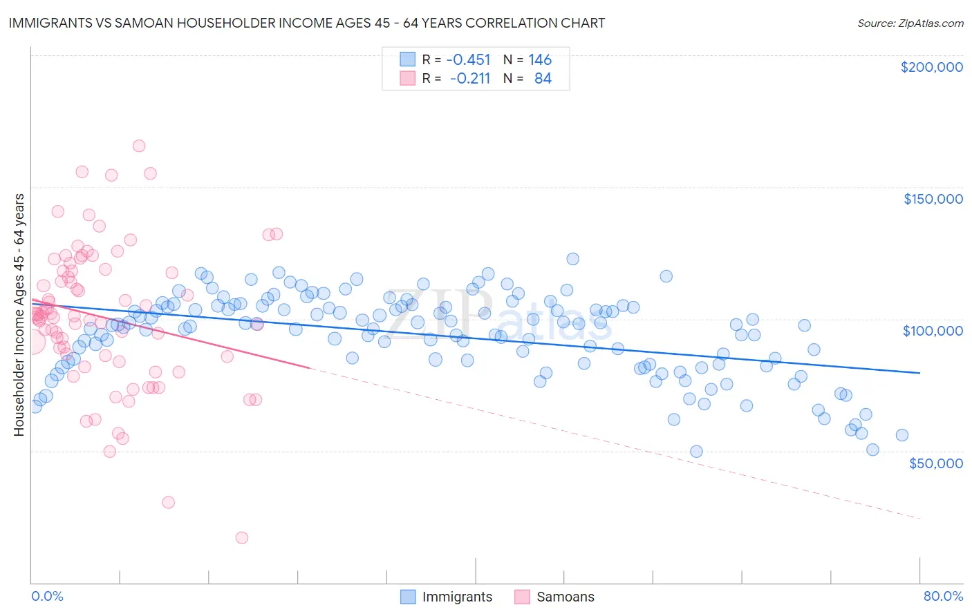 Immigrants vs Samoan Householder Income Ages 45 - 64 years