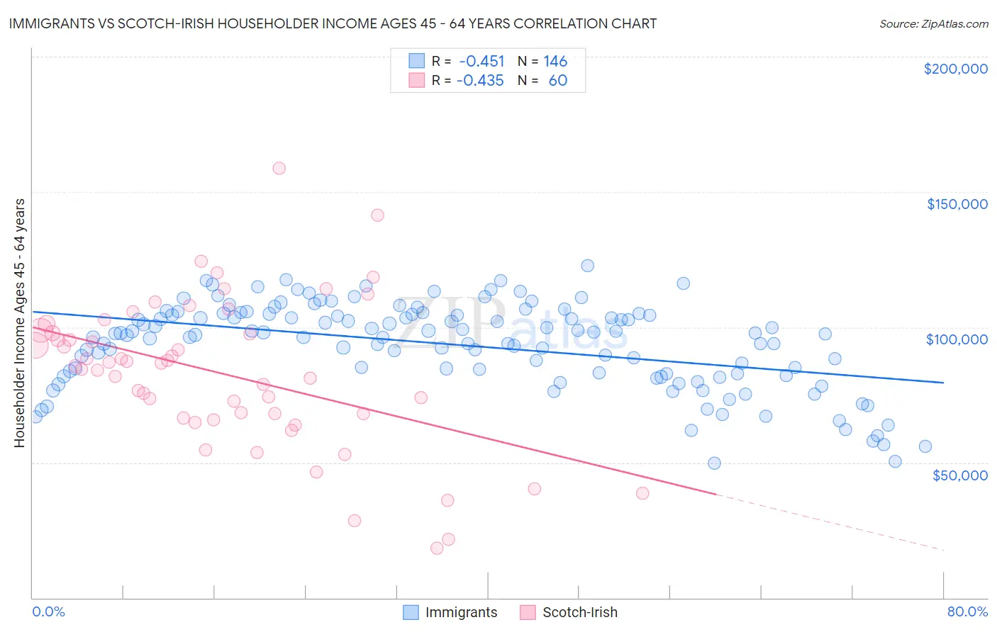 Immigrants vs Scotch-Irish Householder Income Ages 45 - 64 years