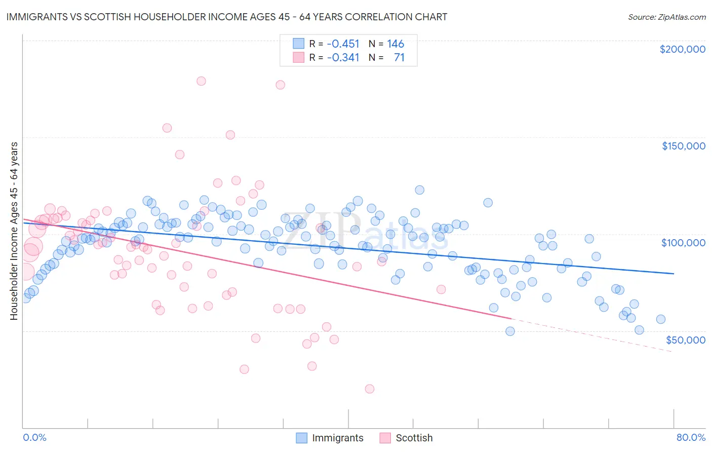 Immigrants vs Scottish Householder Income Ages 45 - 64 years