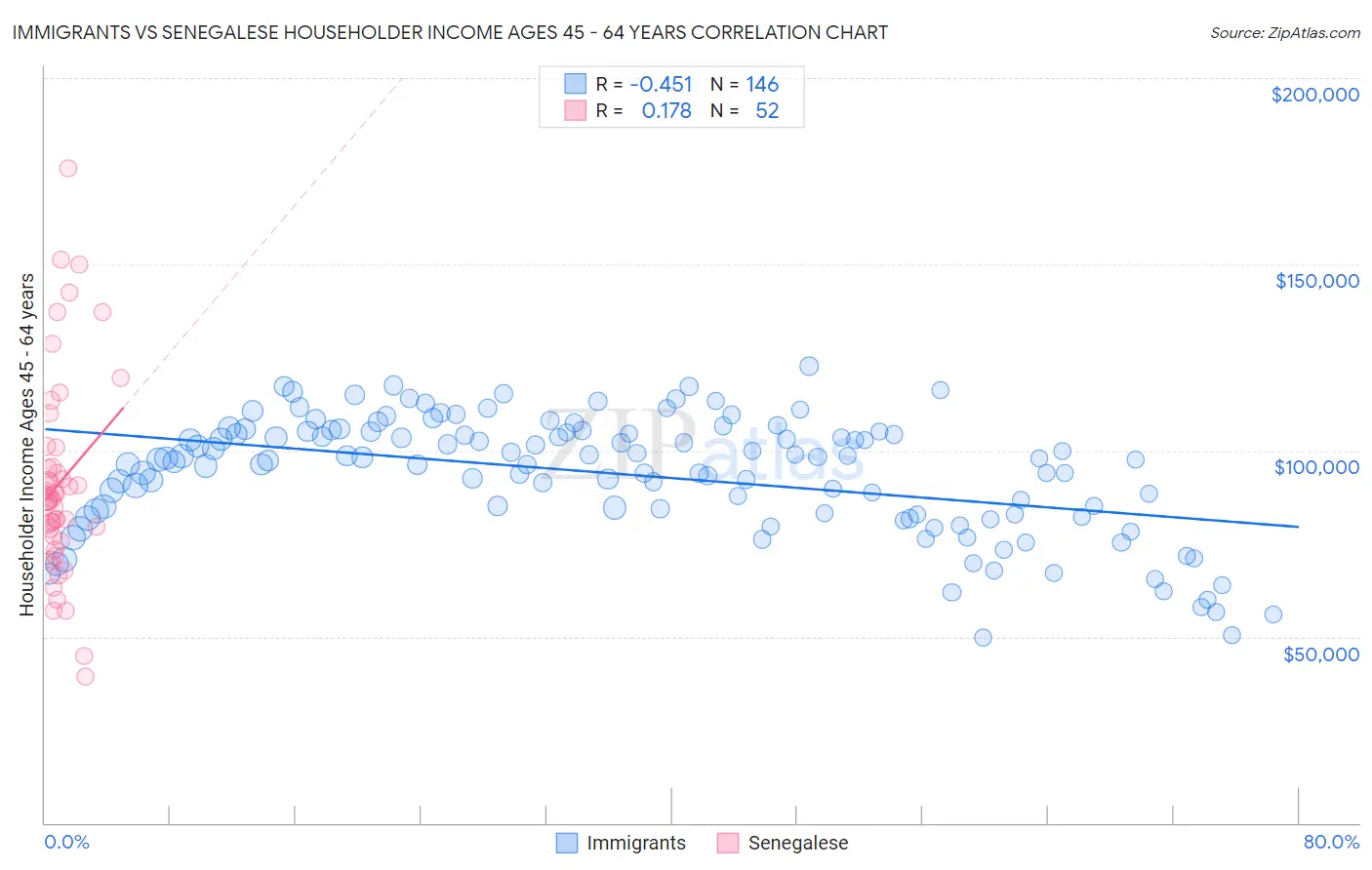 Immigrants vs Senegalese Householder Income Ages 45 - 64 years