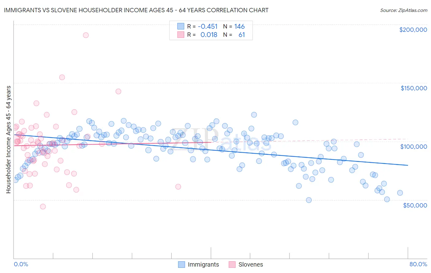 Immigrants vs Slovene Householder Income Ages 45 - 64 years