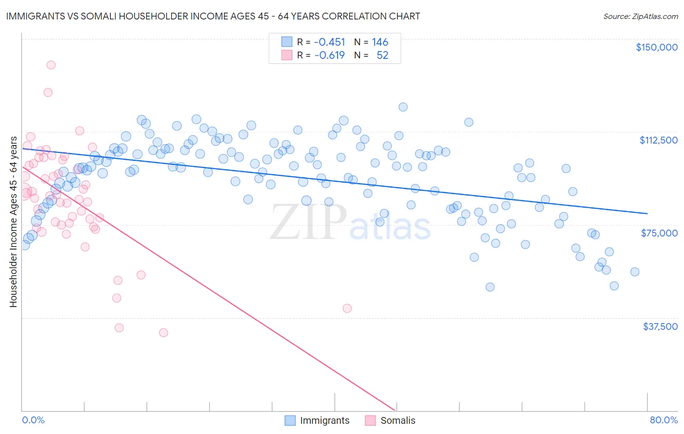 Immigrants vs Somali Householder Income Ages 45 - 64 years