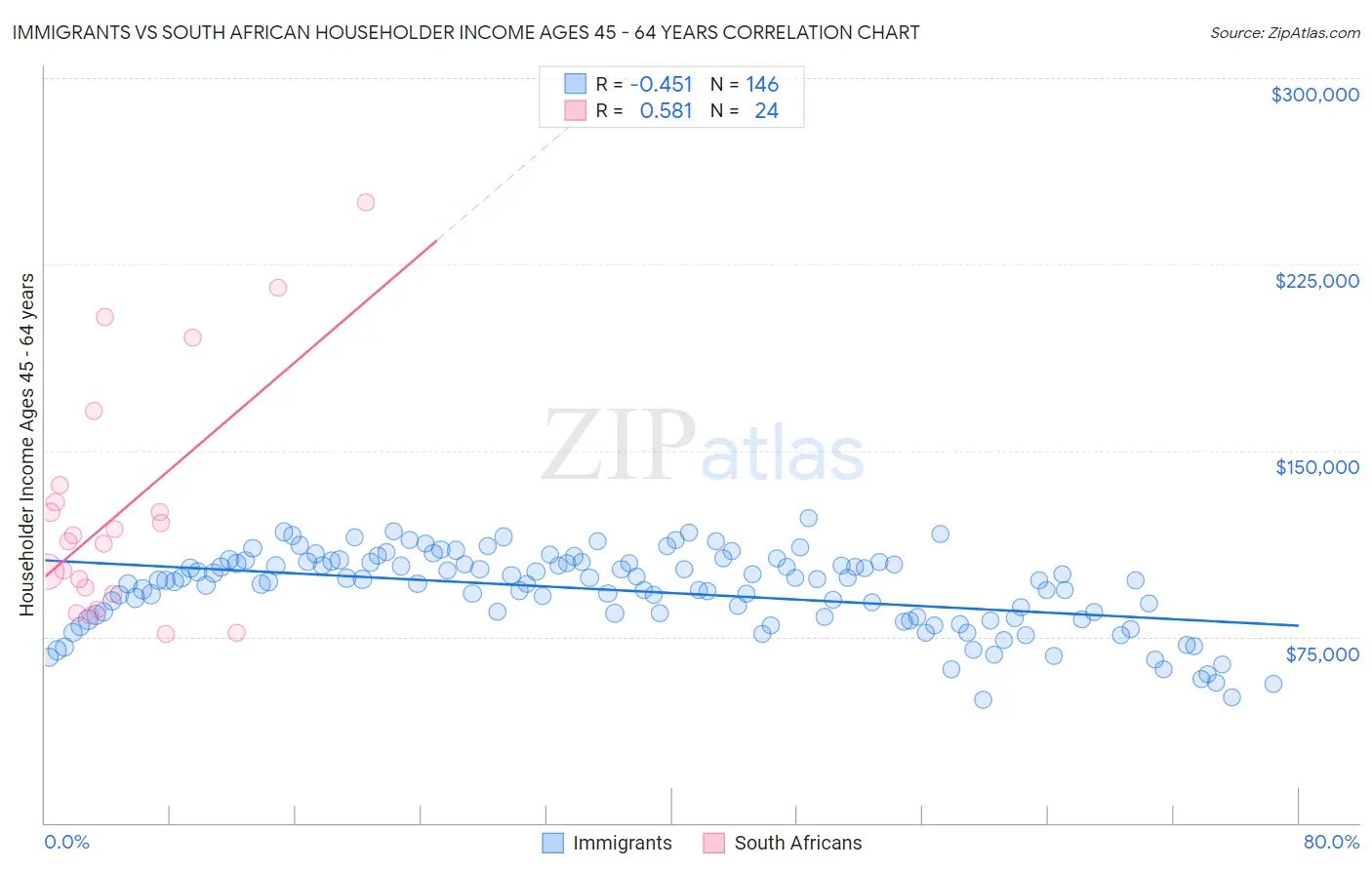 Immigrants vs South African Householder Income Ages 45 - 64 years