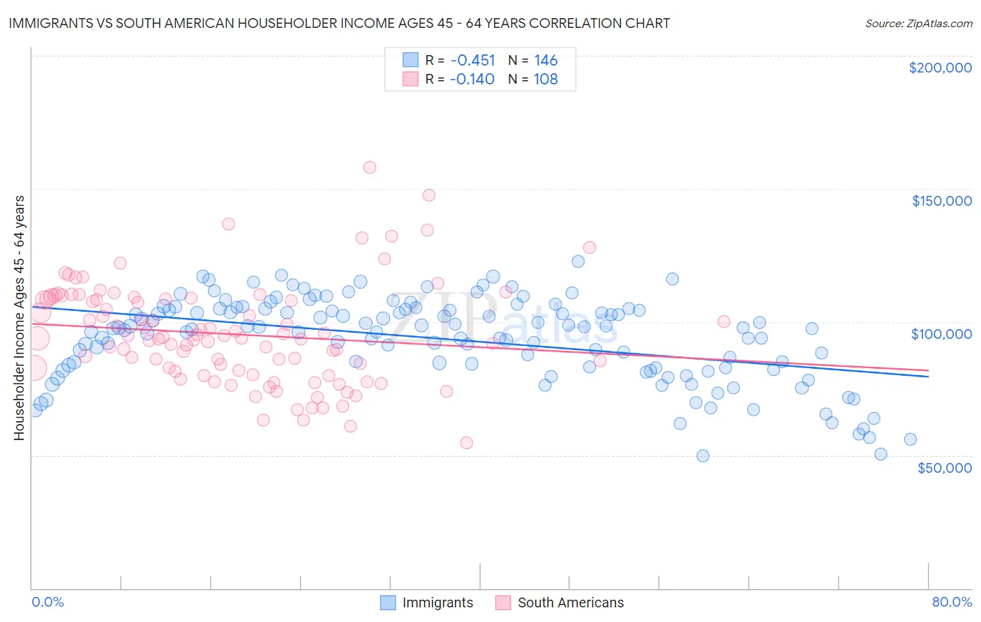 Immigrants vs South American Householder Income Ages 45 - 64 years