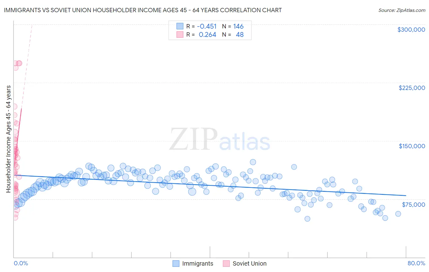 Immigrants vs Soviet Union Householder Income Ages 45 - 64 years