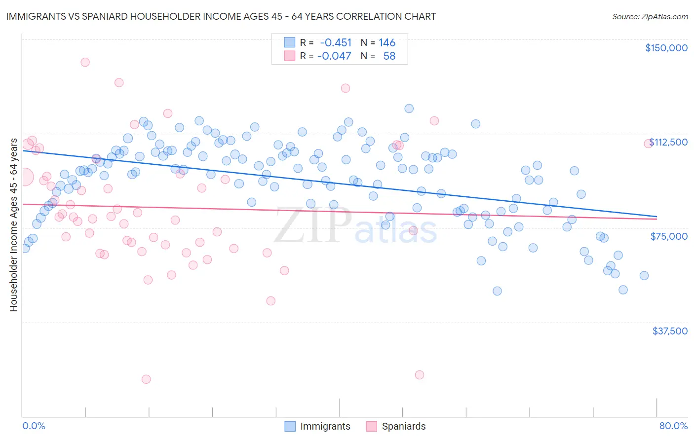 Immigrants vs Spaniard Householder Income Ages 45 - 64 years