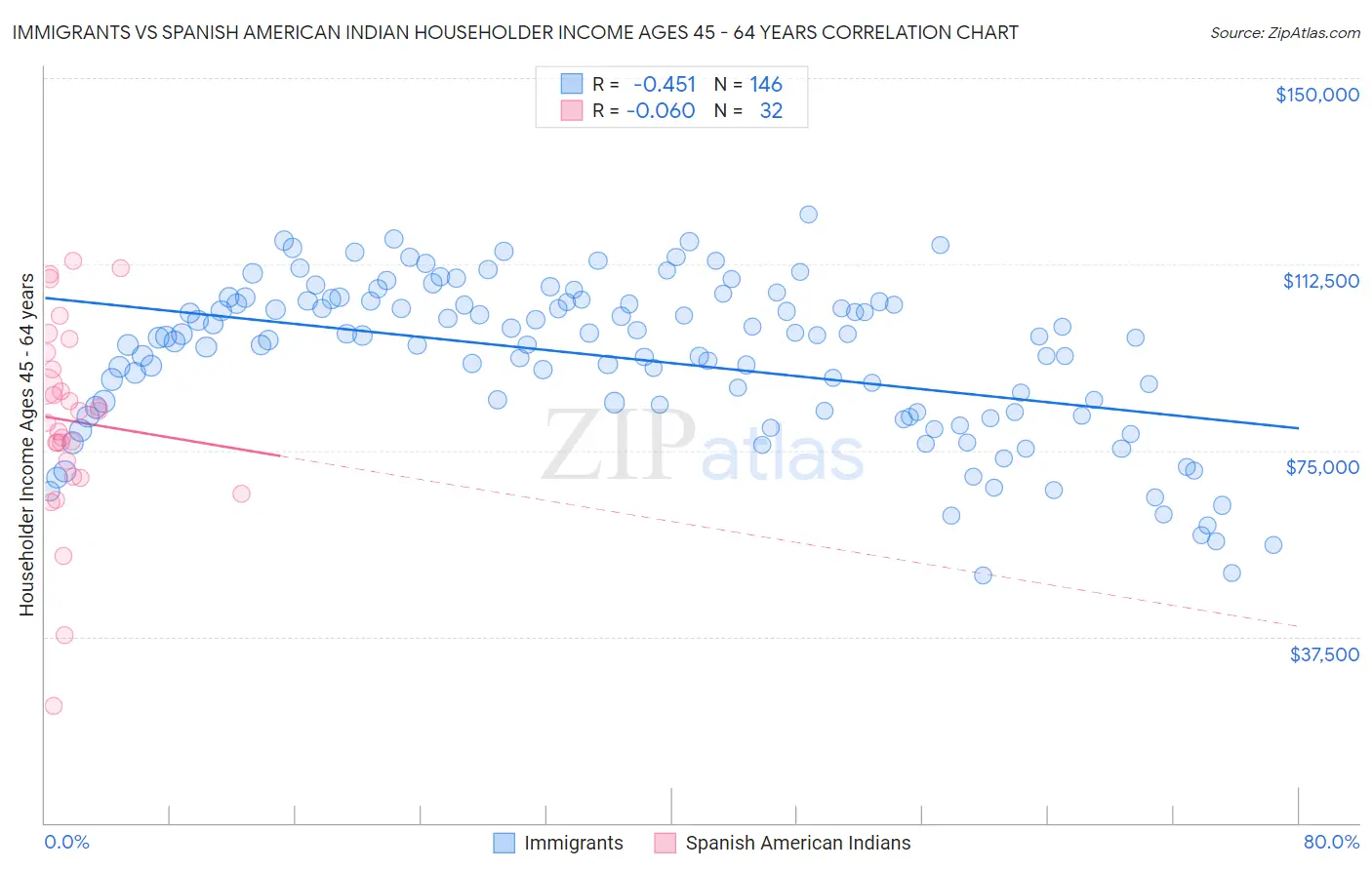 Immigrants vs Spanish American Indian Householder Income Ages 45 - 64 years