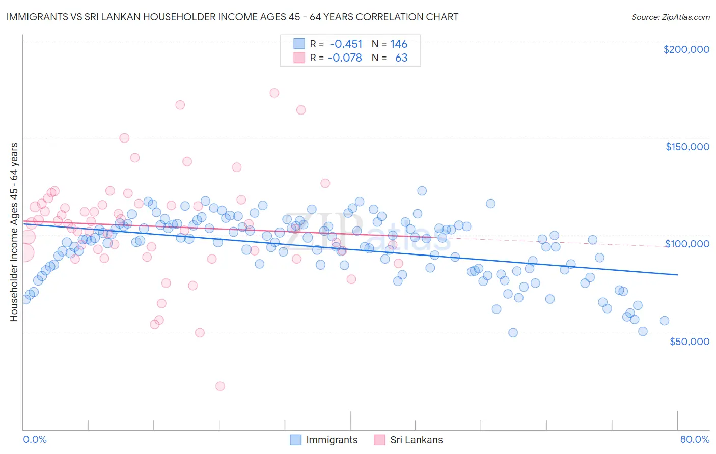 Immigrants vs Sri Lankan Householder Income Ages 45 - 64 years