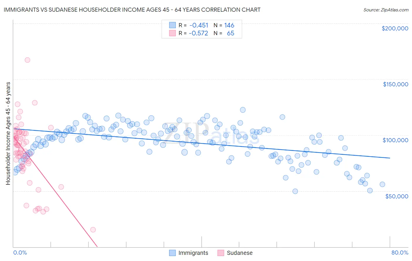 Immigrants vs Sudanese Householder Income Ages 45 - 64 years