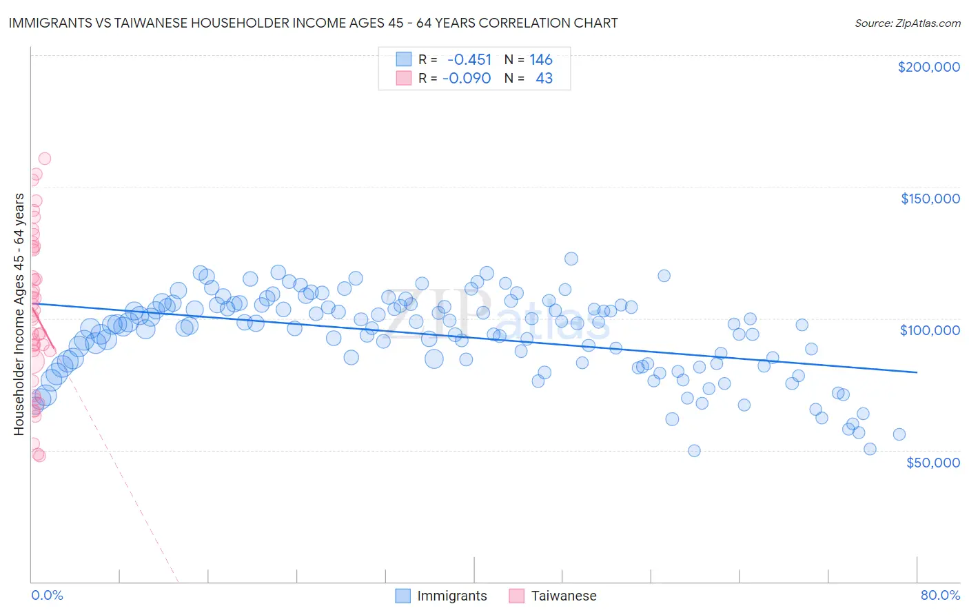 Immigrants vs Taiwanese Householder Income Ages 45 - 64 years