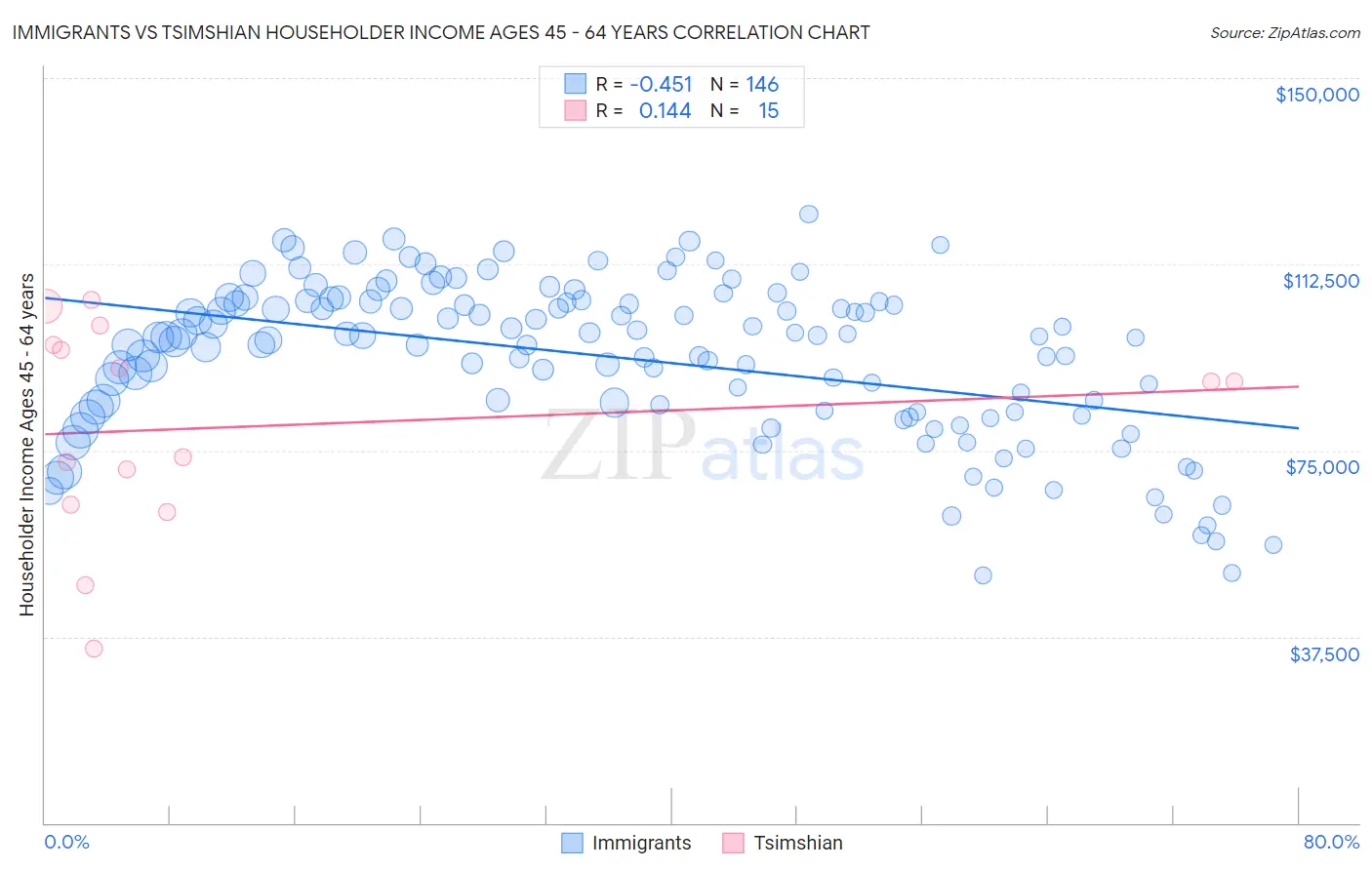 Immigrants vs Tsimshian Householder Income Ages 45 - 64 years
