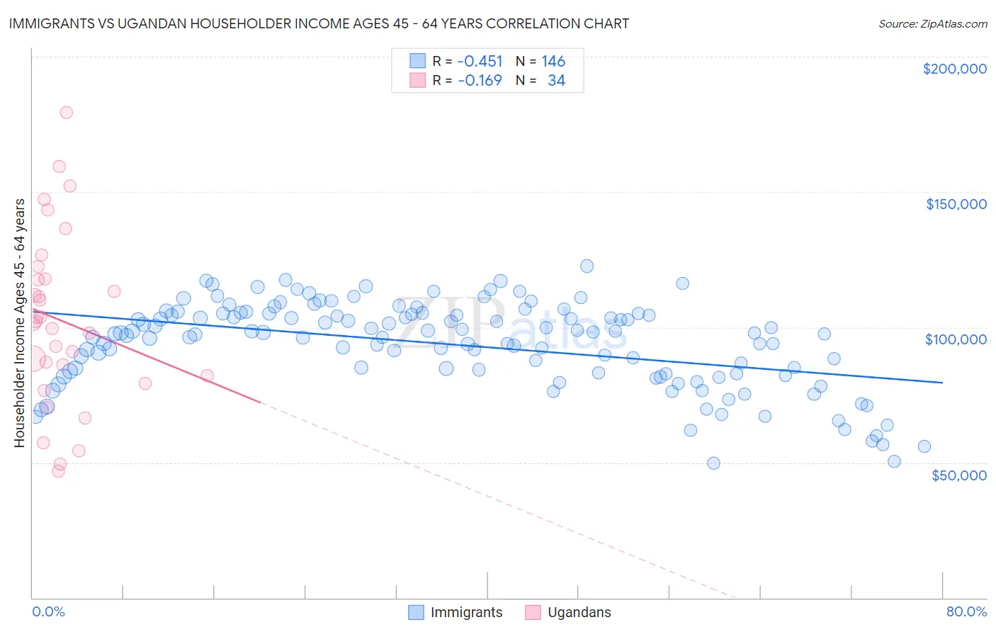 Immigrants vs Ugandan Householder Income Ages 45 - 64 years