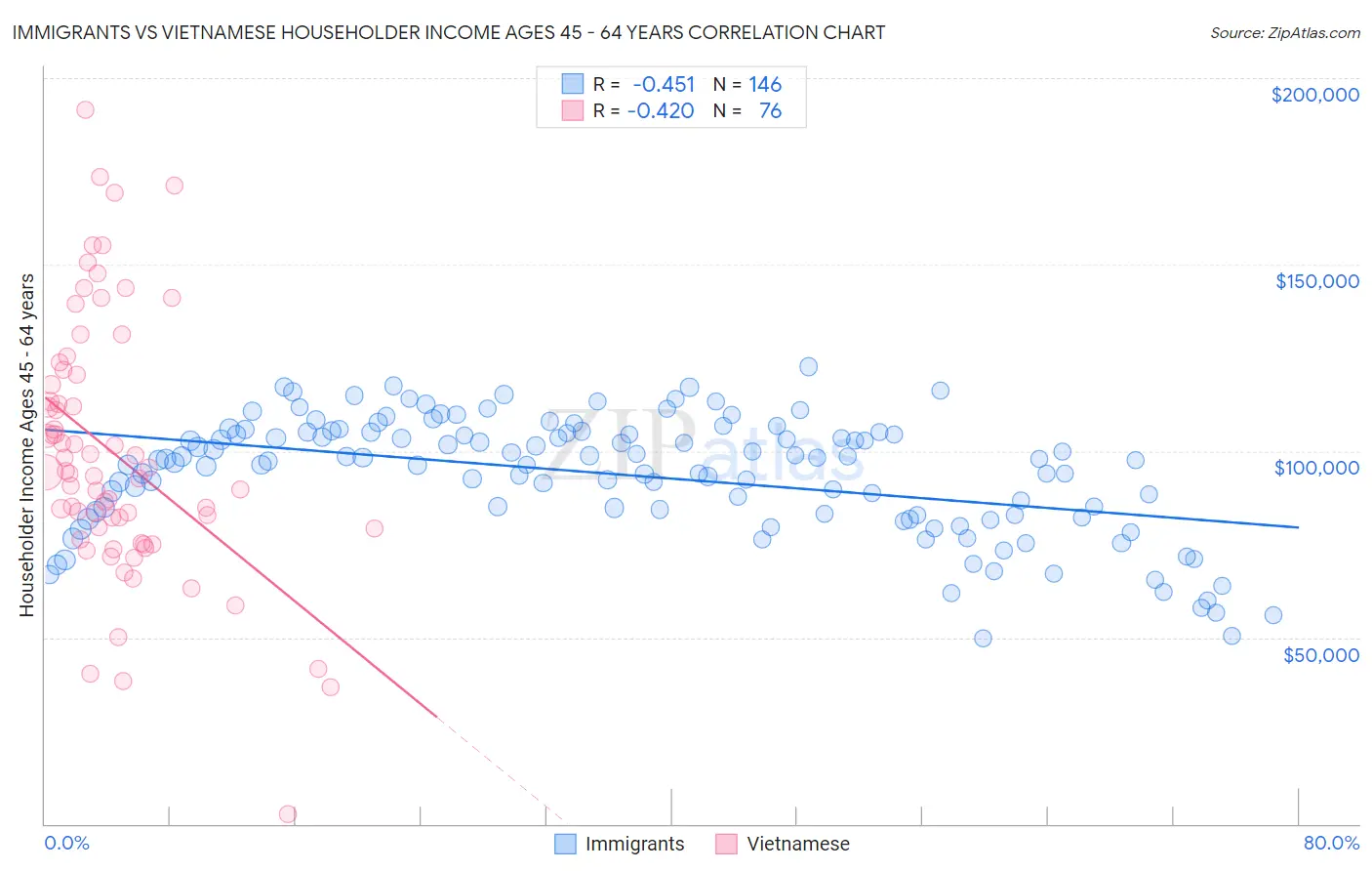 Immigrants vs Vietnamese Householder Income Ages 45 - 64 years