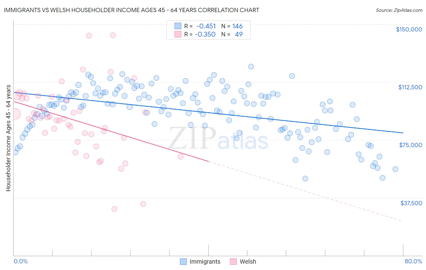 Immigrants vs Welsh Householder Income Ages 45 - 64 years