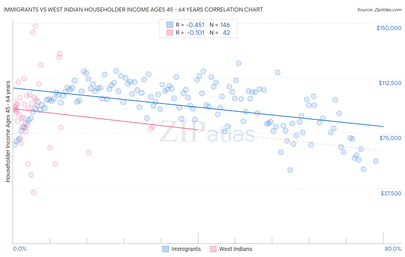 Immigrants vs West Indian Householder Income Ages 45 - 64 years