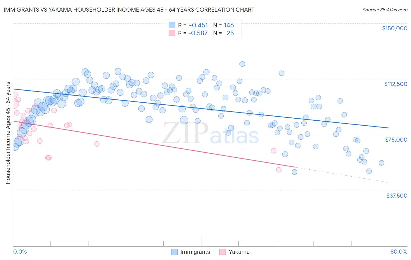 Immigrants vs Yakama Householder Income Ages 45 - 64 years