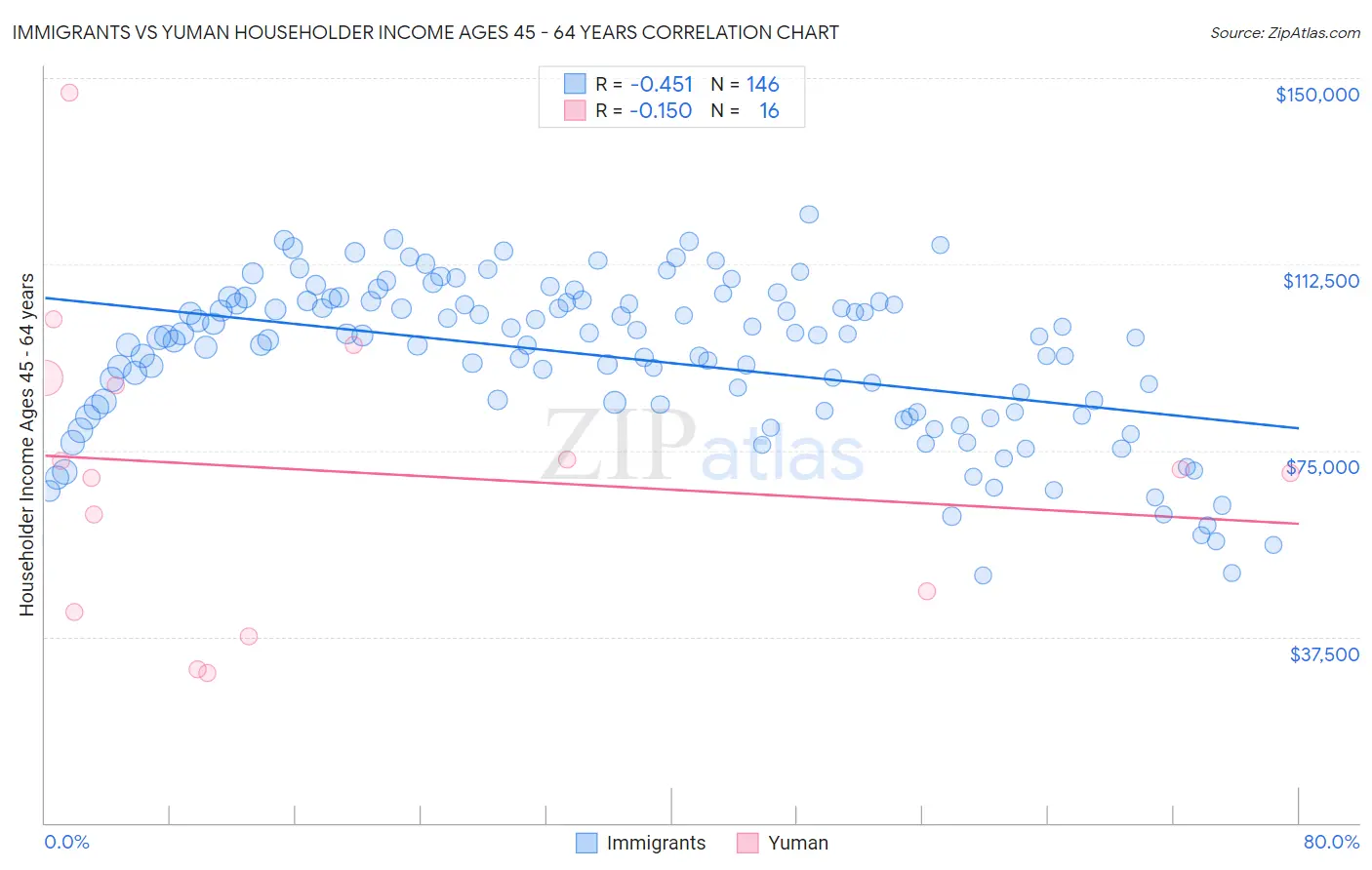 Immigrants vs Yuman Householder Income Ages 45 - 64 years